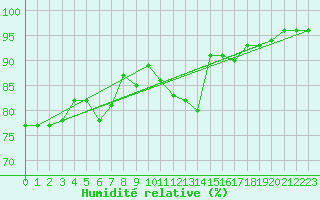 Courbe de l'humidit relative pour Foellinge