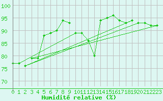 Courbe de l'humidit relative pour Skamdal