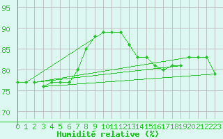 Courbe de l'humidit relative pour Paris Saint-Germain-des-Prs (75)