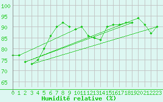 Courbe de l'humidit relative pour Thorrenc (07)