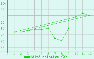 Courbe de l'humidit relative pour Caserta