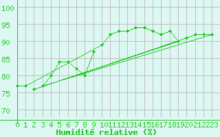 Courbe de l'humidit relative pour Montroy (17)