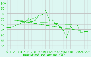 Courbe de l'humidit relative pour La Rochelle - Aerodrome (17)
