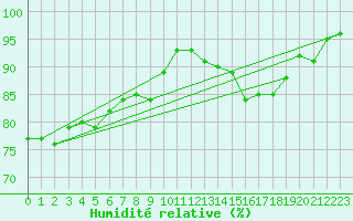 Courbe de l'humidit relative pour Ile d'Yeu - Saint-Sauveur (85)