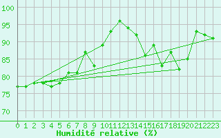 Courbe de l'humidit relative pour Cambrai / Epinoy (62)