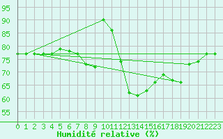 Courbe de l'humidit relative pour Baruth