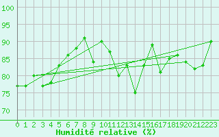 Courbe de l'humidit relative pour La Fretaz (Sw)