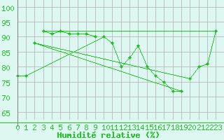 Courbe de l'humidit relative pour Agen (47)