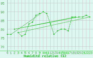 Courbe de l'humidit relative pour Pudasjrvi lentokentt