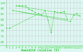 Courbe de l'humidit relative pour Idar-Oberstein