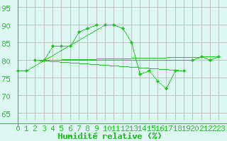 Courbe de l'humidit relative pour Saint-Just-le-Martel (87)