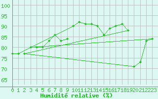 Courbe de l'humidit relative pour Pontoise - Cormeilles (95)