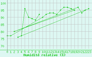 Courbe de l'humidit relative pour Angermuende