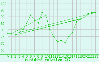 Courbe de l'humidit relative pour Le Bourget (93)