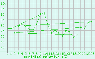Courbe de l'humidit relative pour Sherkin Island