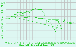 Courbe de l'humidit relative pour Paris - Montsouris (75)