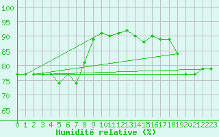 Courbe de l'humidit relative pour Nmes - Garons (30)