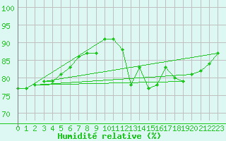 Courbe de l'humidit relative pour Chartres (28)