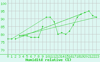 Courbe de l'humidit relative pour Chivres (Be)