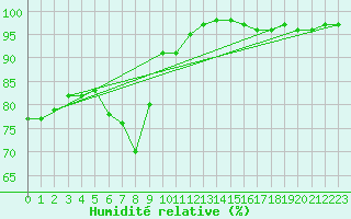 Courbe de l'humidit relative pour Svratouch