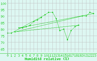 Courbe de l'humidit relative pour Kalwang