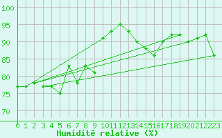 Courbe de l'humidit relative pour Feuerkogel