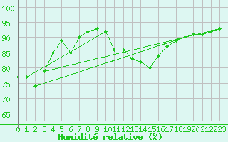 Courbe de l'humidit relative pour Sallles d'Aude (11)
