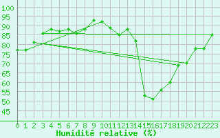 Courbe de l'humidit relative pour Soria (Esp)