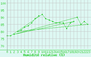Courbe de l'humidit relative pour Bolungavik