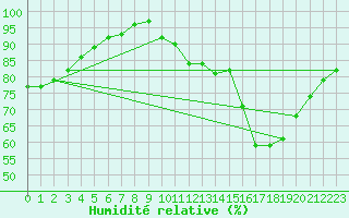 Courbe de l'humidit relative pour Chteau-Chinon (58)