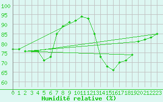 Courbe de l'humidit relative pour Kvitfjell