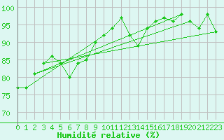 Courbe de l'humidit relative pour Muehldorf