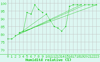 Courbe de l'humidit relative pour Hallau