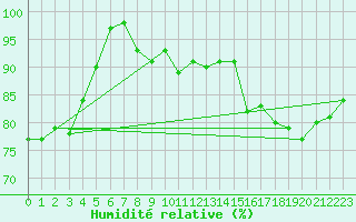 Courbe de l'humidit relative pour Alfeld