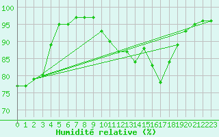 Courbe de l'humidit relative pour Tain Range