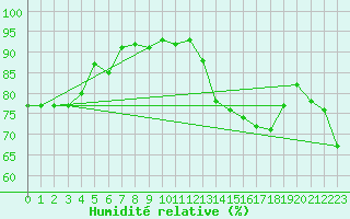 Courbe de l'humidit relative pour Chivres (Be)