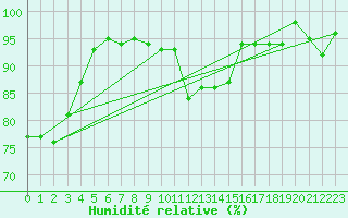 Courbe de l'humidit relative pour Flhli