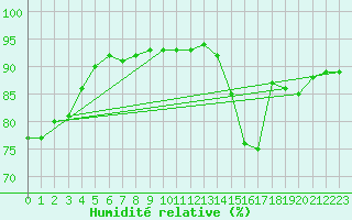 Courbe de l'humidit relative pour Albi (81)