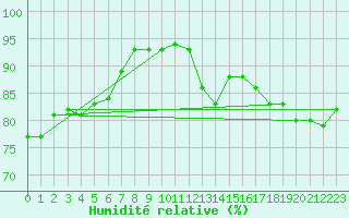 Courbe de l'humidit relative pour Saint-Vrand (69)