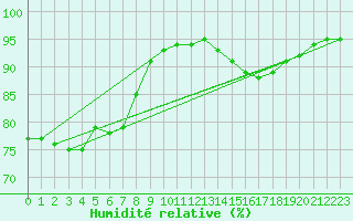 Courbe de l'humidit relative pour Sain-Bel (69)