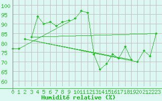 Courbe de l'humidit relative pour Boulogne (62)
