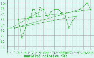 Courbe de l'humidit relative pour Lamezia Terme