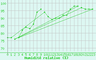 Courbe de l'humidit relative pour Bad Hersfeld