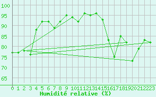 Courbe de l'humidit relative pour Grasque (13)