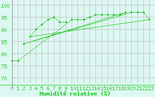Courbe de l'humidit relative pour Ste (34)
