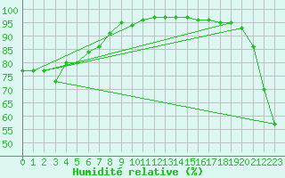 Courbe de l'humidit relative pour Gisborne Aerodrome Aws