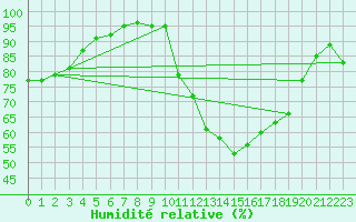 Courbe de l'humidit relative pour Besson - Chassignolles (03)