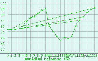 Courbe de l'humidit relative pour Lyon - Bron (69)