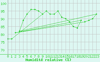 Courbe de l'humidit relative pour Montauban (82)