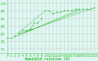 Courbe de l'humidit relative pour Niort (79)
